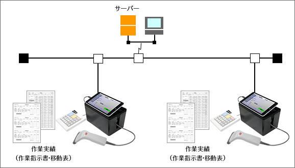 システム構成例：LAN対応