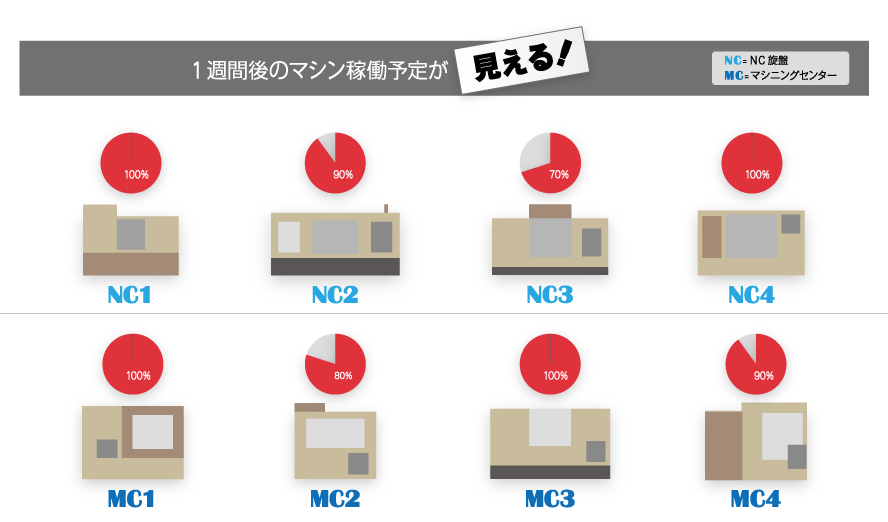 1週間後のマシン稼働予定が見える！