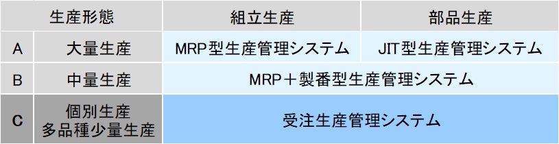 Prevision 生産管理システム 選択表
