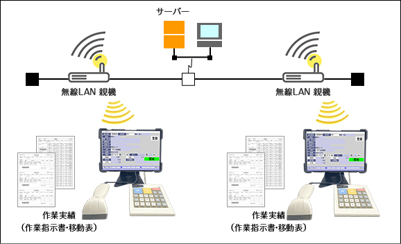 サクっとPOP 既存PC システム構成例画像