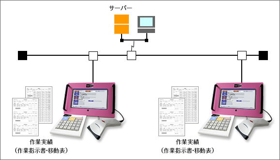 システム構成例：LAN対応