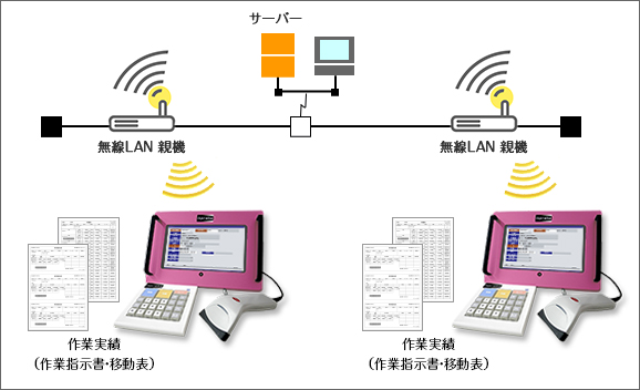 システム構成例：無線対応