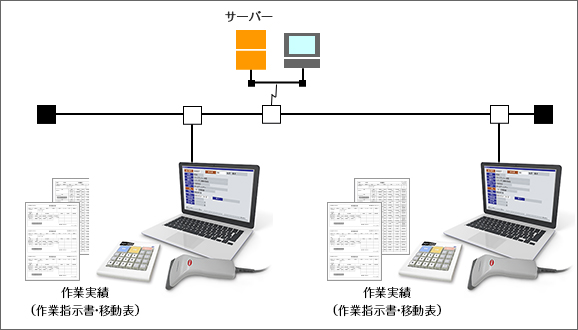 システム構成例：LAN対応