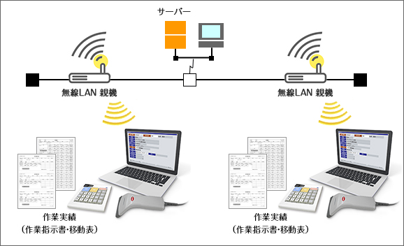 システム構成例：無線対応