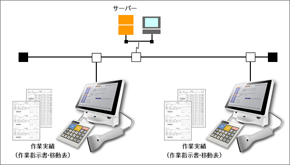 システム構成例：LAN対応