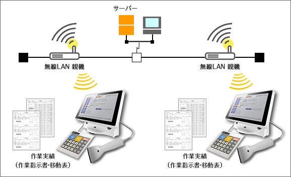 システム構成例：無線対応